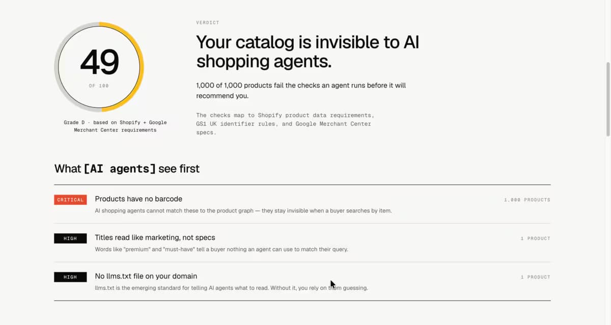 Flintmere scanner results: a 49-out-of-100 score for a Shopify catalog where 1,000 of 1,000 products fail at least one AI-agent readiness check, with three top issues including missing barcodes.